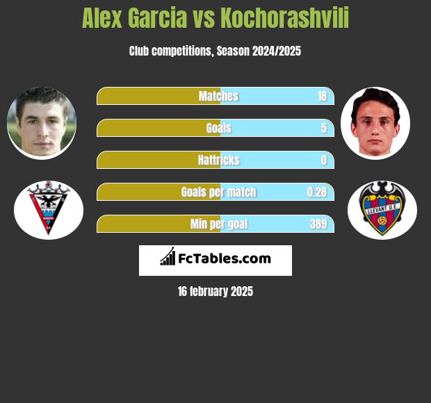 Alex Garcia vs Kochorashvili h2h player stats