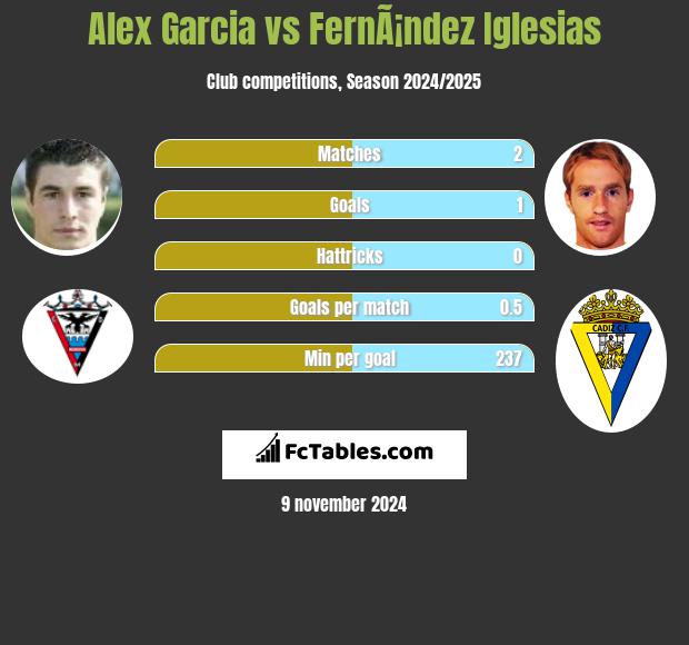 Alex Garcia vs FernÃ¡ndez Iglesias h2h player stats