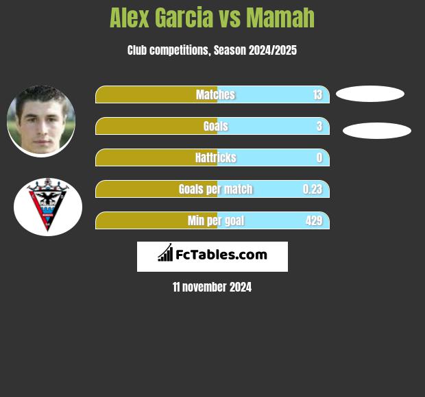 Alex Garcia vs Mamah h2h player stats