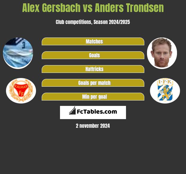 Alex Gersbach vs Anders Trondsen h2h player stats