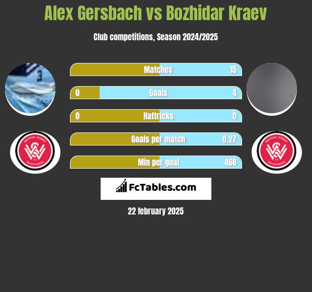 Alex Gersbach vs Bozhidar Kraev h2h player stats