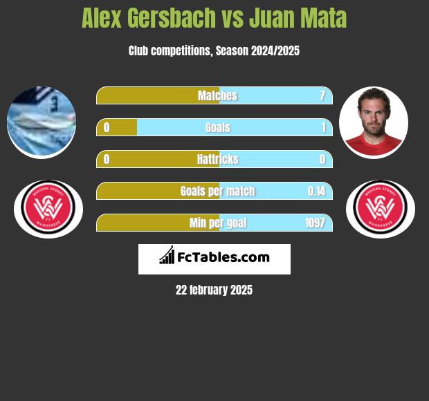 Alex Gersbach vs Juan Mata h2h player stats