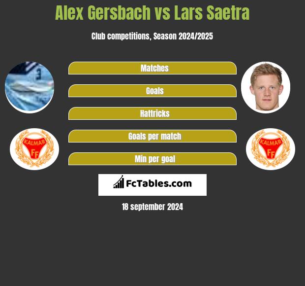 Alex Gersbach vs Lars Saetra h2h player stats