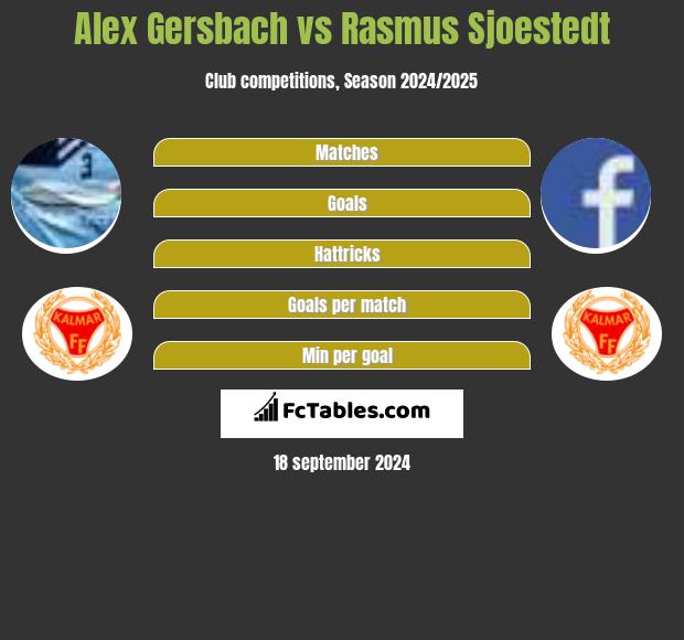 Alex Gersbach vs Rasmus Sjoestedt h2h player stats