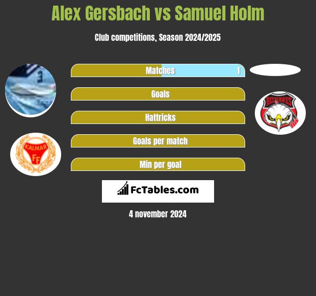 Alex Gersbach vs Samuel Holm h2h player stats