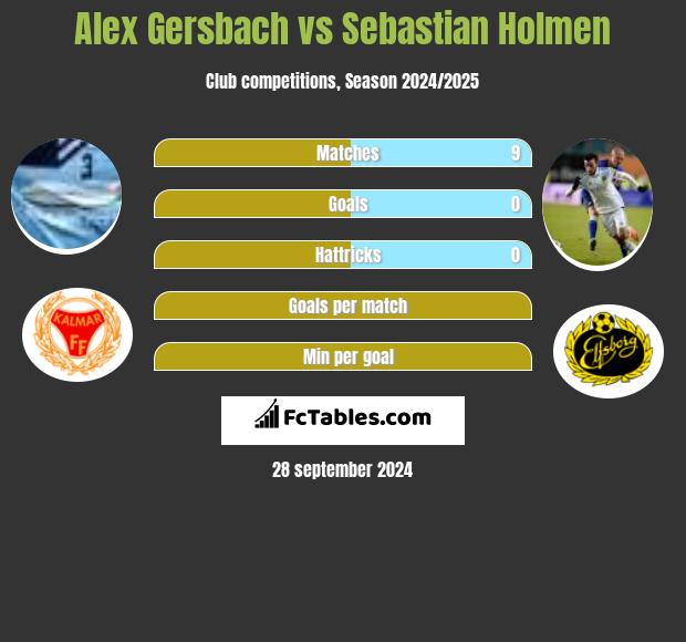 Alex Gersbach vs Sebastian Holmen h2h player stats