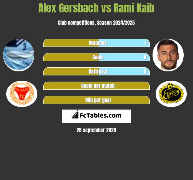 Alex Gersbach vs Rami Kaib h2h player stats