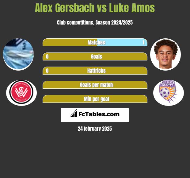 Alex Gersbach vs Luke Amos h2h player stats