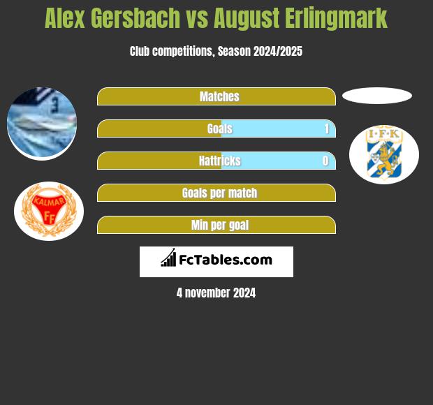 Alex Gersbach vs August Erlingmark h2h player stats