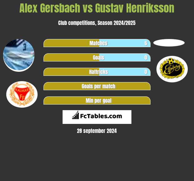 Alex Gersbach vs Gustav Henriksson h2h player stats