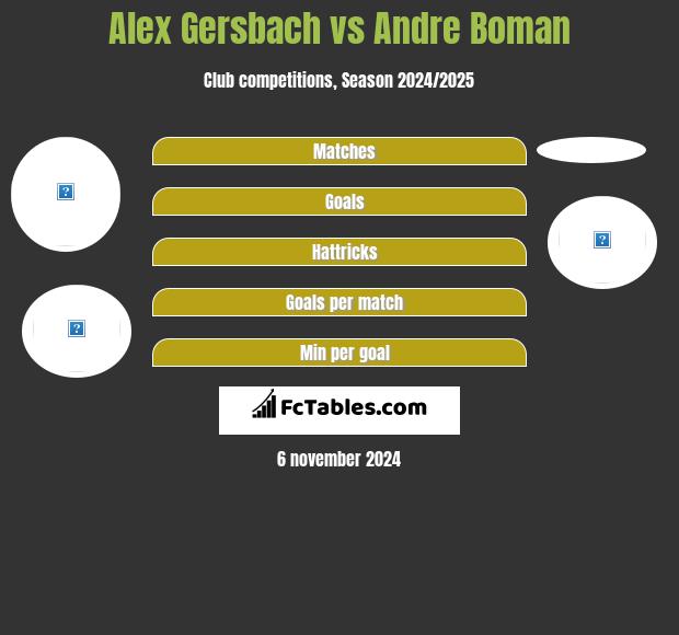 Alex Gersbach vs Andre Boman h2h player stats