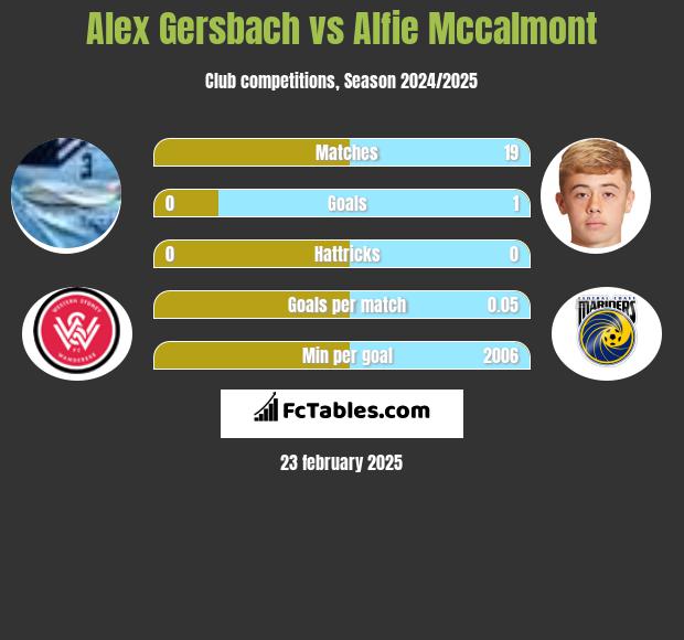 Alex Gersbach vs Alfie Mccalmont h2h player stats