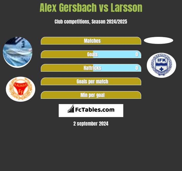 Alex Gersbach vs Larsson h2h player stats