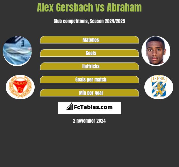 Alex Gersbach vs Abraham h2h player stats