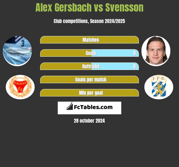 Alex Gersbach vs Svensson h2h player stats