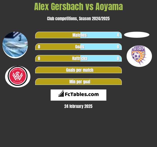 Alex Gersbach vs Aoyama h2h player stats