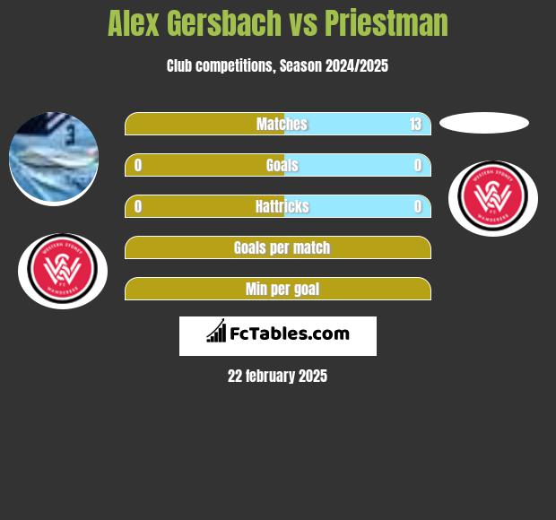 Alex Gersbach vs Priestman h2h player stats