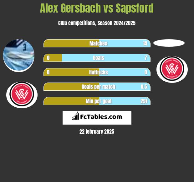 Alex Gersbach vs Sapsford h2h player stats