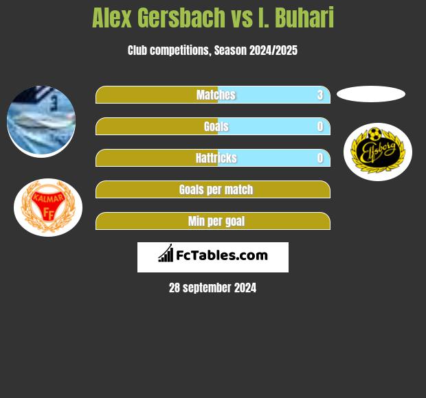 Alex Gersbach vs I. Buhari h2h player stats