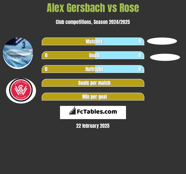 Alex Gersbach vs Rose h2h player stats