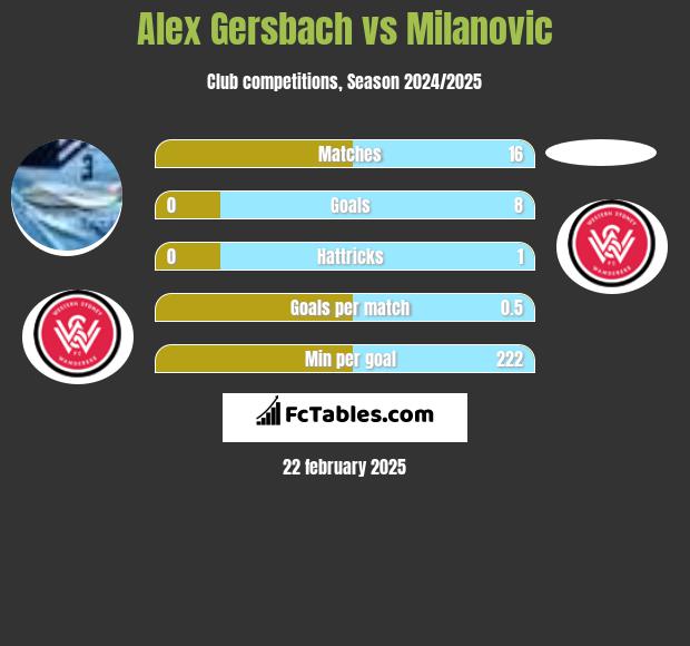 Alex Gersbach vs Milanovic h2h player stats