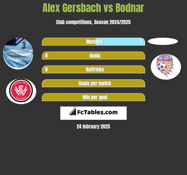 Alex Gersbach vs Bodnar h2h player stats