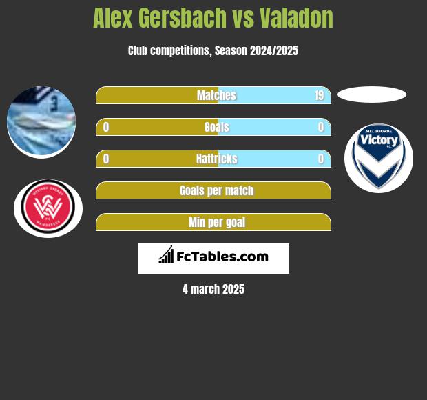 Alex Gersbach vs Valadon h2h player stats