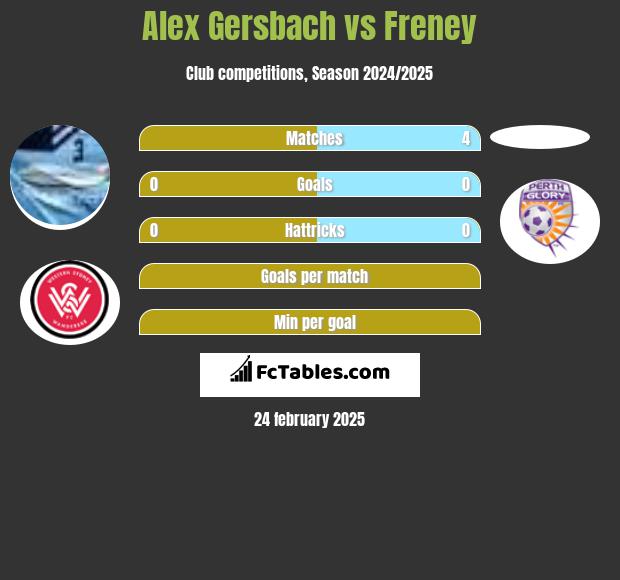 Alex Gersbach vs Freney h2h player stats