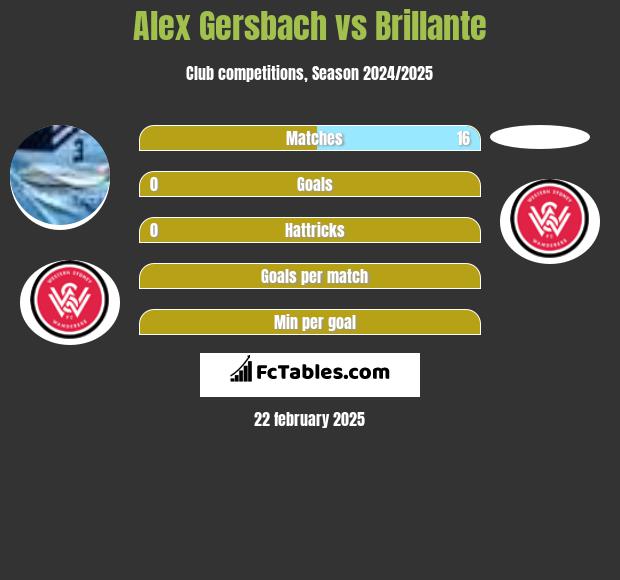 Alex Gersbach vs Brillante h2h player stats