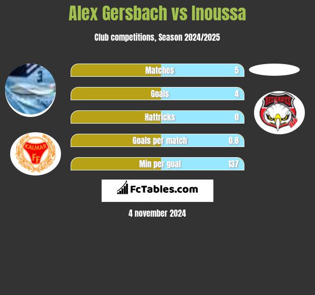 Alex Gersbach vs Inoussa h2h player stats