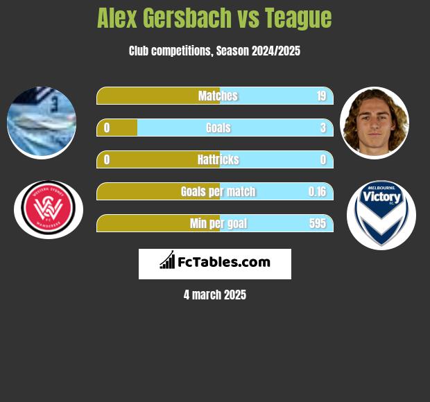 Alex Gersbach vs Teague h2h player stats