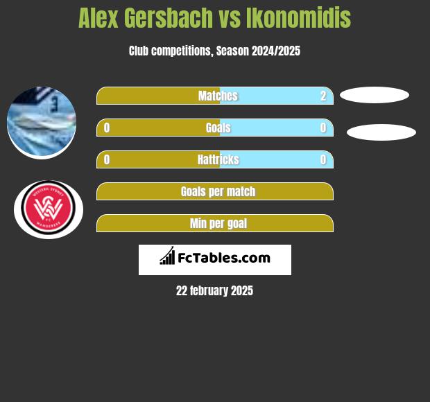 Alex Gersbach vs Ikonomidis h2h player stats