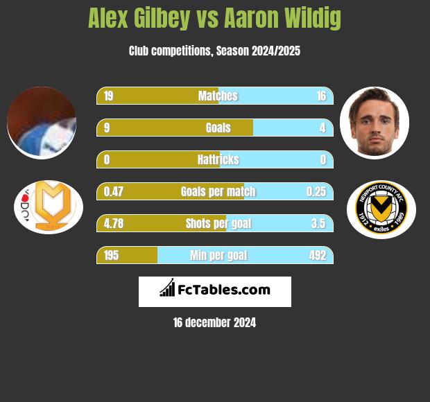 Alex Gilbey vs Aaron Wildig h2h player stats