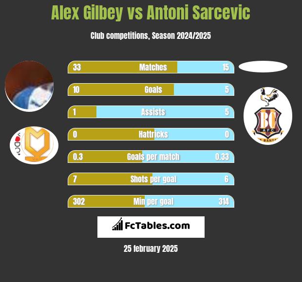 Alex Gilbey vs Antoni Sarcevic h2h player stats