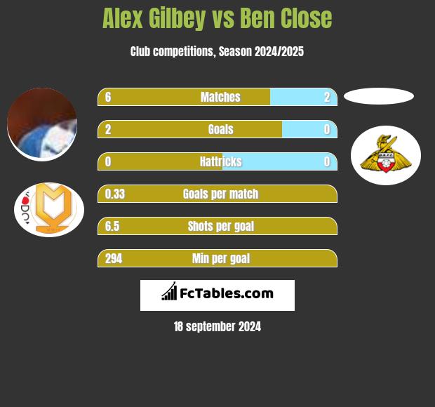 Alex Gilbey vs Ben Close h2h player stats