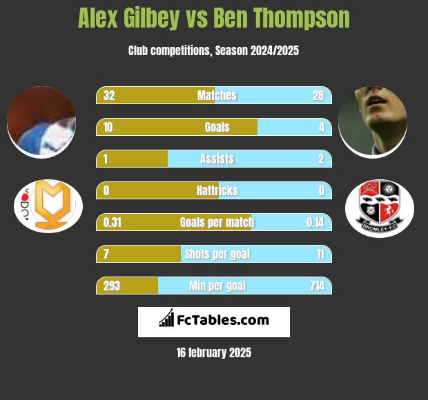 Alex Gilbey vs Ben Thompson h2h player stats