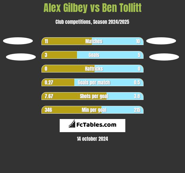 Alex Gilbey vs Ben Tollitt h2h player stats