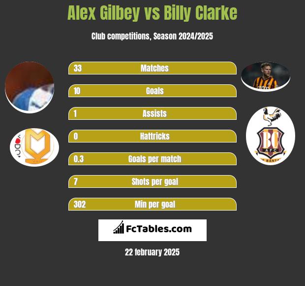 Alex Gilbey vs Billy Clarke h2h player stats