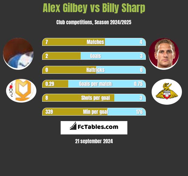 Alex Gilbey vs Billy Sharp h2h player stats