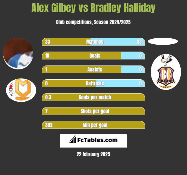 Alex Gilbey vs Bradley Halliday h2h player stats