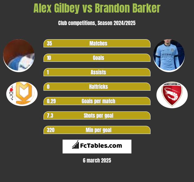 Alex Gilbey vs Brandon Barker h2h player stats