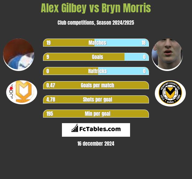 Alex Gilbey vs Bryn Morris h2h player stats