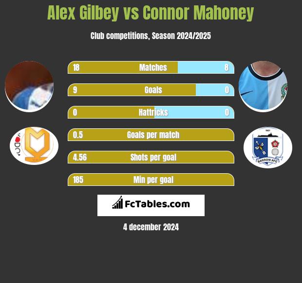 Alex Gilbey vs Connor Mahoney h2h player stats