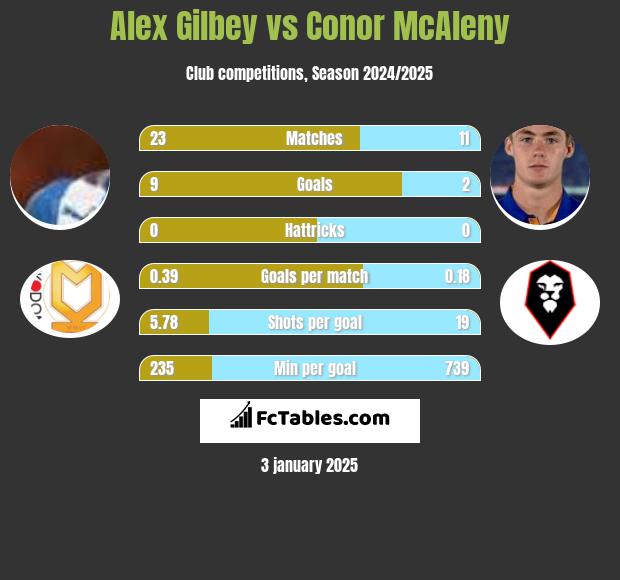 Alex Gilbey vs Conor McAleny h2h player stats