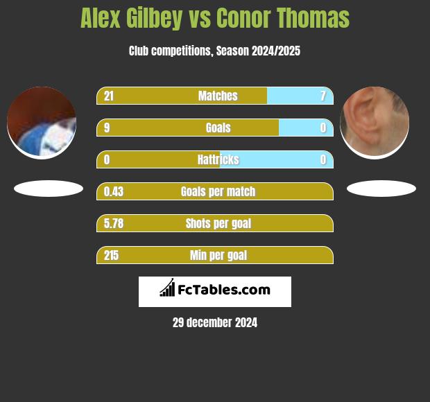 Alex Gilbey vs Conor Thomas h2h player stats