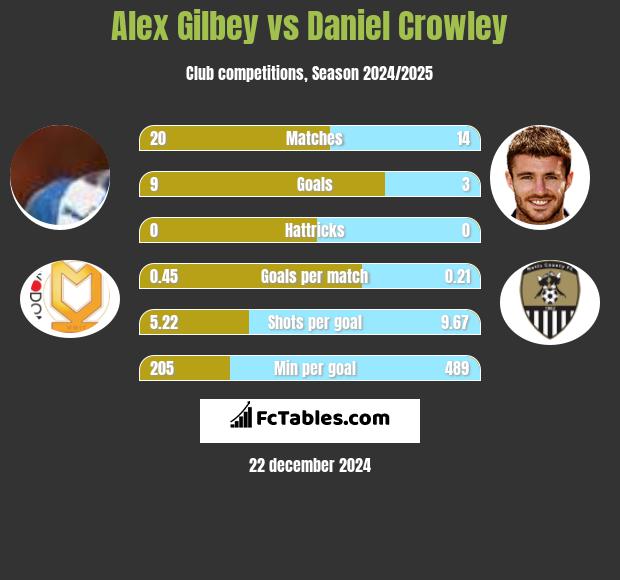 Alex Gilbey vs Daniel Crowley h2h player stats