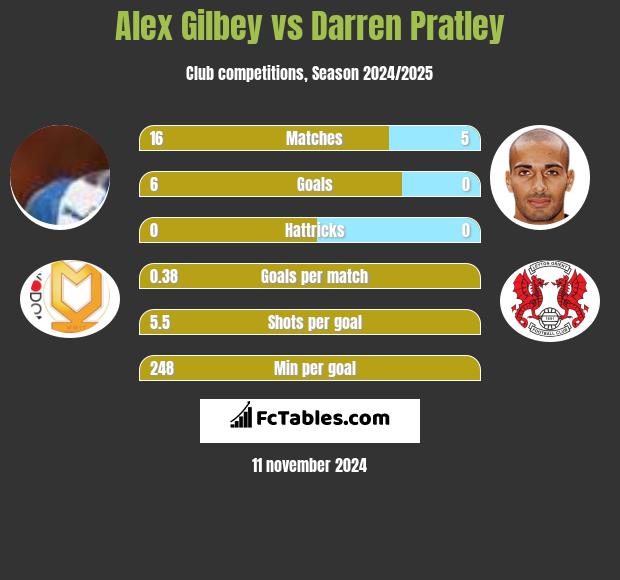 Alex Gilbey vs Darren Pratley h2h player stats