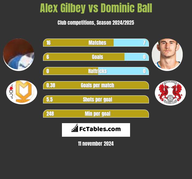 Alex Gilbey vs Dominic Ball h2h player stats