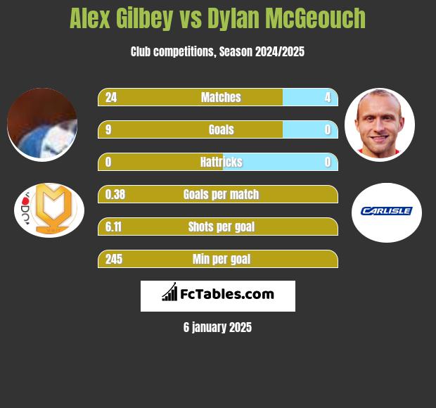 Alex Gilbey vs Dylan McGeouch h2h player stats