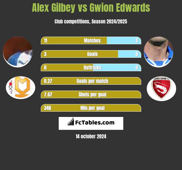 Alex Gilbey vs Gwion Edwards h2h player stats